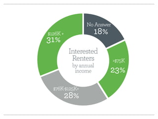 $126K + 
31% 
28% 
No Answer 
23% 
18% 
Interested 
Renters 
by annual 
income 
>$75K 
$76K-$125K+ 
 