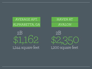 AVERAGE APT. 
ALPHARETTA, GA 
HAVEN AT 
AVALON 
2B $1,162 2B $2,350 
1,244 square feet 1,200 square feet 
 