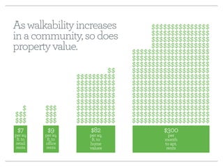As walkability increases 
in a community, so does 
property value. 
$$ 
$$ 
$$ 
$$ 
$$ 
$$$ 
$$ 
$$ 
$$$ 
$ 
$ $ 
$$ 
$$ 
$$ 
$$ 
$$ 
$$ 
$$ 
$$ 
$$ 
$$ 
$$ 
$$$ 
$$ 
$$ 
$$ 
$$ 
$$ 
$$$ 
$ 
$$ 
$ 
$ $ 
$$ 
$$ 
$ $ 
$$ 
$$ 
$ 
$$ 
$$ 
$$ 
$$ 
$$$ 
$ $ 
$$ 
$ 
$ $ 
$$ 
$$ 
$ 
$ $ 
$$ 
$$ 
$300 
per 
month 
to apt. 
rents 
$$ 
$$ 
$ 
$ $ $$ 
$$ 
$ $ 
$$ 
$$ 
$$ 
$$$ 
$$ 
$$ 
$$ 
$ 
$$ 
$$ 
$$ 
$$ 
$$ 
$$ 
$$$ 
$ 
$ $ 
$$ 
$$ 
$82 
per sq. 
ft. to 
home 
values 
$$$ 
$9 
per sq. 
ft. to 
office 
rents 
$$ 
$$ 
$$$ 
$$ 
$$ 
$$ 
$$ 
$$ 
$ 
$ $ 
$$ 
$$ 
$$$ 
$$ 
$$ 
$$ 
$$ 
$$ 
$$ 
$$ 
$$ 
$$ 
$$$ 
$$ 
$ 
$ $ 
$$ 
$$ 
$$ 
$$ 
$$ 
$$ 
$$$ 
$$ 
$ 
$$ 
$$ 
$$$ 
$ $ 
$$ 
$$ 
$$ 
$$ 
$$ 
$ 
$ $ 
$$ 
$$ 
$$$ 
$$ 
$$ 
$$ 
$$ 
$$ 
$$ 
$$$ 
$$ 
$ 
$ $ 
$$ 
$$ 
$$ 
$$ 
$$$ 
$$ 
$$ 
$$ 
$$ 
$$ 
$ 
$ $ 
$$ 
$$ 
$$ 
$$ 
$$$ 
$$ 
$ 
$ $ 
$$ 
$$ 
$$ 
$$ 
$$$ 
$$ 
$$ 
$$ 
$$ 
$$ 
$ 
$ $ 
$$ 
$$ 
$$ 
$$ 
$$$ 
$$ 
$ 
$ $ 
$$ 
$$ 
$$ 
$$ 
$$ 
$$ 
$$$ 
$$ 
$ 
$ $ 
$$ 
$$ 
$ 
$$ 
$$ $ $ 
$7 
per sq. 
ft. to 
retail 
rents 
$$ 
$$ $ $ 
 