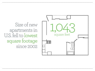 Size of new 
apartments in 
U.S. fell to lowest 
square footage 
since 2002 
square feet 1,043 
 