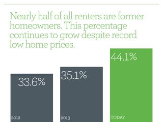 Nearly half of all renters are former 
homeowners. This percentage 
continues to grow despite record 
low home prices. 
33.6% 35.1% 
44.1% 
2012 2013 TODAY 
 