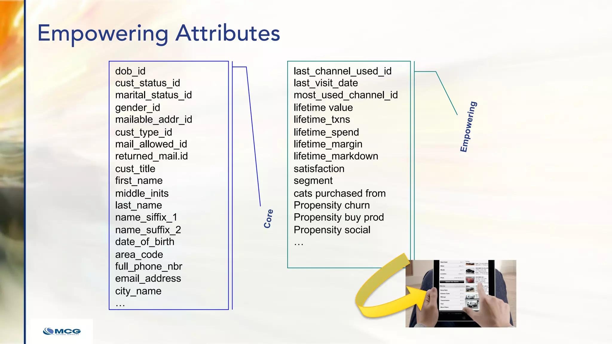 dob_id
cust_status_id
marital_status_id
gender_id
mailable_addr_id
cust_type_id
mail_allowed_id
returned_mail.id
cust_title
first_name
middle_inits
last_name
name_siffix_1
name_suffix_2
date_of_birth
area_code
full_phone_nbr
email_address
city_name
…
Empowering Attributes
last_channel_used_id
last_visit_date
most_used_channel_id
lifetime value
lifetime_txns
lifetime_spend
lifetime_margin
lifetime_markdown
satisfaction
segment
cats purchased from
Propensity churn
Propensity buy prod
Propensity social
…
E
m
p
o
w
e
r
i
n
g
C
o
r
e
 