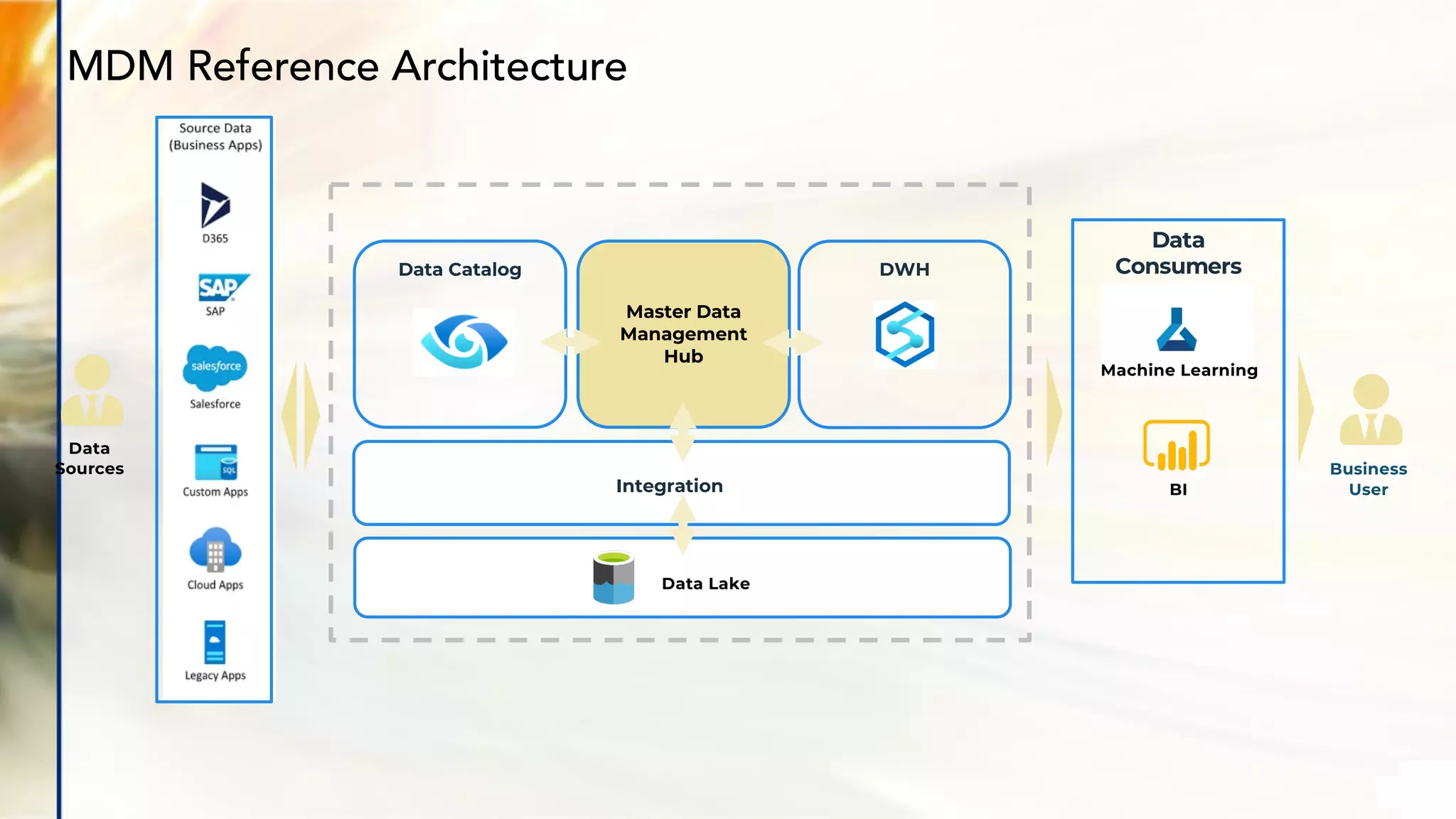 Master Data
Management
Hub
Data Lake
BI
Data
Consumers
DWH
Data Catalog
Integration
11
Machine Learning
Data
Sources Business
User
MDM Reference Architecture
 