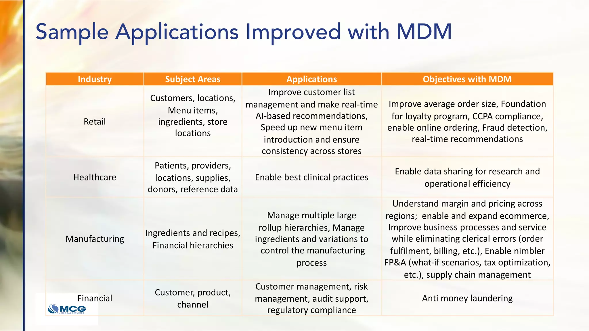 Industry Subject Areas Applications Objectives with MDM
Retail
Customers, locations,
Menu items,
ingredients, store
locations
Improve customer list
management and make real-time
AI-based recommendations,
Speed up new menu item
introduction and ensure
consistency across stores
Improve average order size, Foundation
for loyalty program, CCPA compliance,
enable online ordering, Fraud detection,
real-time recommendations
Healthcare
Patients, providers,
locations, supplies,
donors, reference data
Enable best clinical practices
Enable data sharing for research and
operational efficiency
Manufacturing
Ingredients and recipes,
Financial hierarchies
Manage multiple large
rollup hierarchies, Manage
ingredients and variations to
control the manufacturing
process
Understand margin and pricing across
regions; enable and expand ecommerce,
Improve business processes and service
while eliminating clerical errors (order
fulfilment, billing, etc.), Enable nimbler
FP&A (what-if scenarios, tax optimization,
etc.), supply chain management
Financial
Customer, product,
channel
Customer management, risk
management, audit support,
regulatory compliance
Anti money laundering
Sample Applications Improved with MDM
 