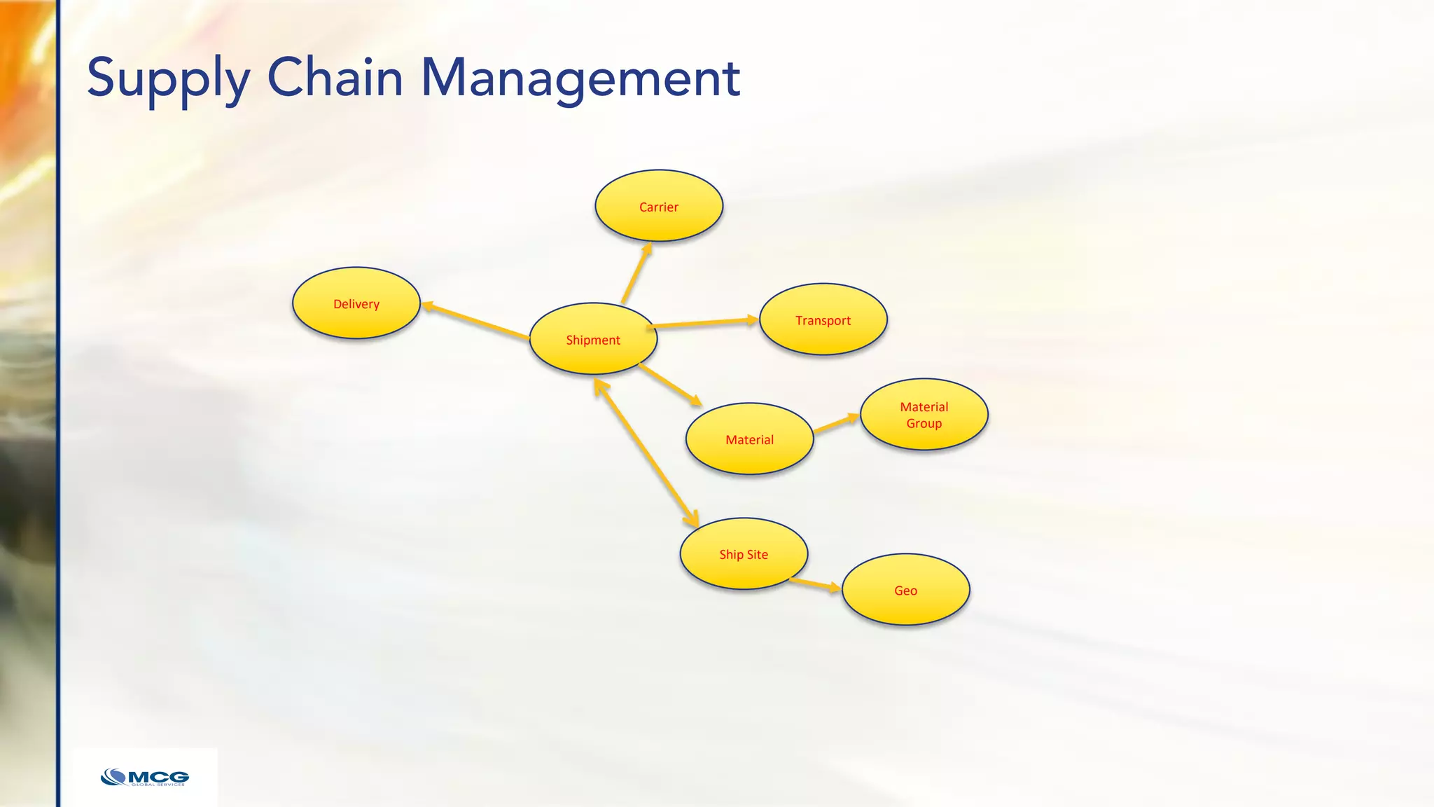 Supply Chain Management
Shipment
Delivery
Carrier
Transport
Material
Material
Group
Geo
Ship Site
 