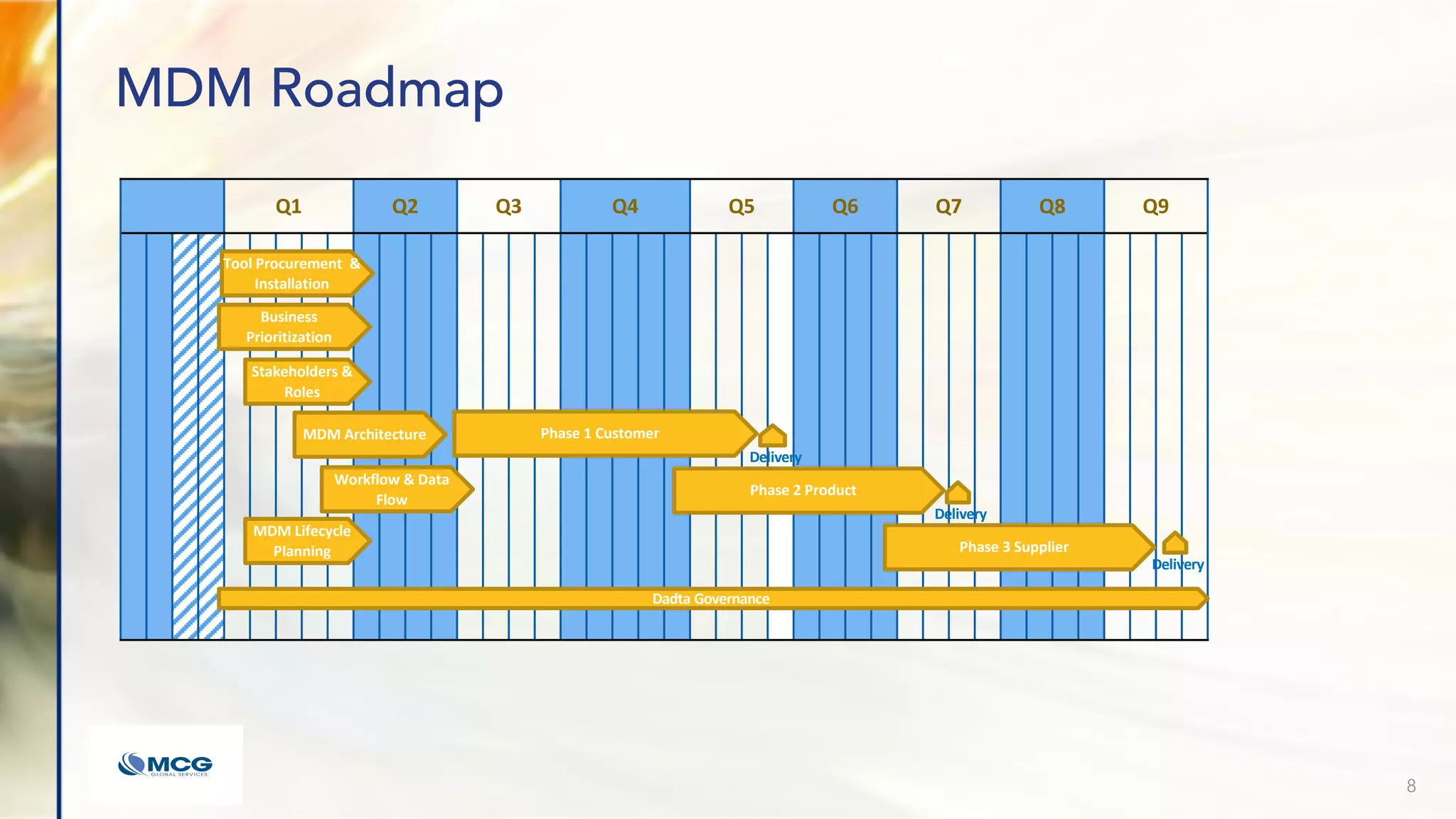 Q1 Q2 Q3 Q4 Q5 Q6 Q7 Q8 Q9
MDM Roadmap
8
Dadta Governance
Tool Procurement &
Installation
Business
Prioritization
MDM Architecture
Stakeholders &
Roles
Workflow & Data
Flow
MDM Lifecycle
Planning
Delivery
Phase 1 Customer
Delivery
Delivery
Phase 2 Product
Phase 3 Supplier
 