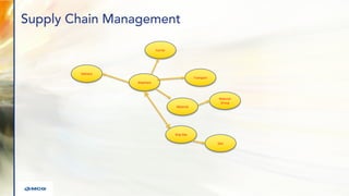 New Analytic Uses of Master Data Management in the Enterprise | PDF