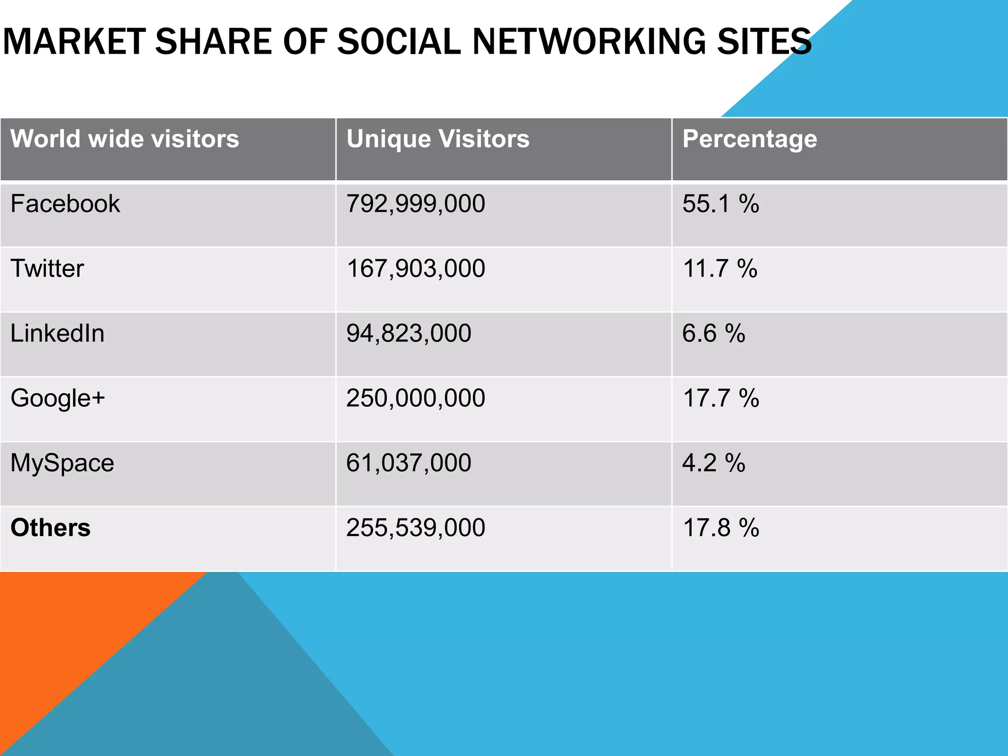 MARKET SHARE OF SOCIAL NETWORKING SITES
World wide visitors Unique Visitors Percentage
Facebook 792,999,000 55.1 %
Twitter 167,903,000 11.7 %
LinkedIn 94,823,000 6.6 %
Google+ 250,000,000 17.7 %
MySpace 61,037,000 4.2 %
Others 255,539,000 17.8 %
 