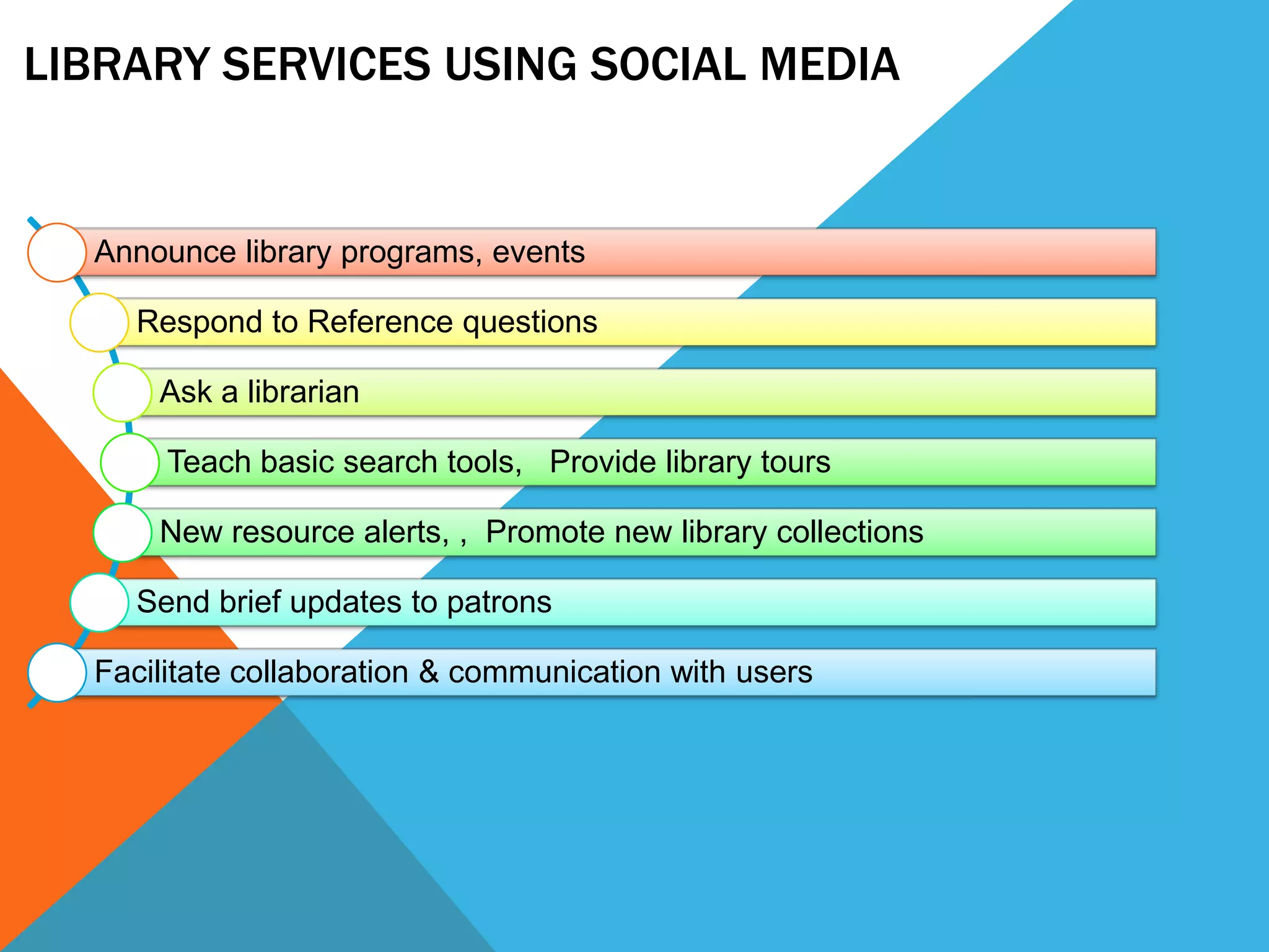 LIBRARY SERVICES USING SOCIAL MEDIA
Announce library programs, events
Respond to Reference questions
Ask a librarian
Teach basic search tools, Provide library tours
New resource alerts, , Promote new library collections
Send brief updates to patrons
Facilitate collaboration & communication with users
 