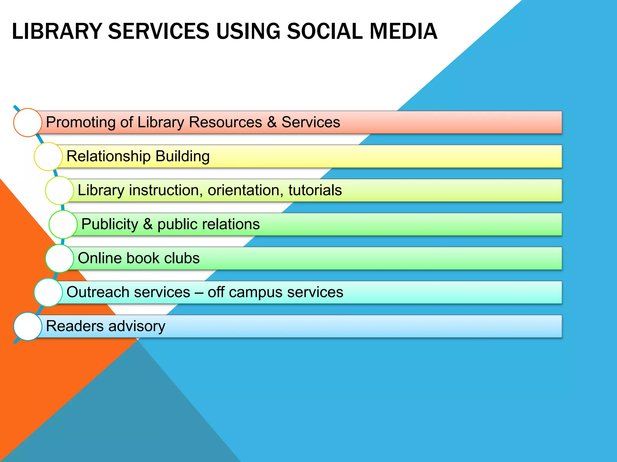LIBRARY SERVICES USING SOCIAL MEDIA
Promoting of Library Resources & Services
Relationship Building
Library instruction, orientation, tutorials
Publicity & public relations
Online book clubs
Outreach services – off campus services
Readers advisory
 
