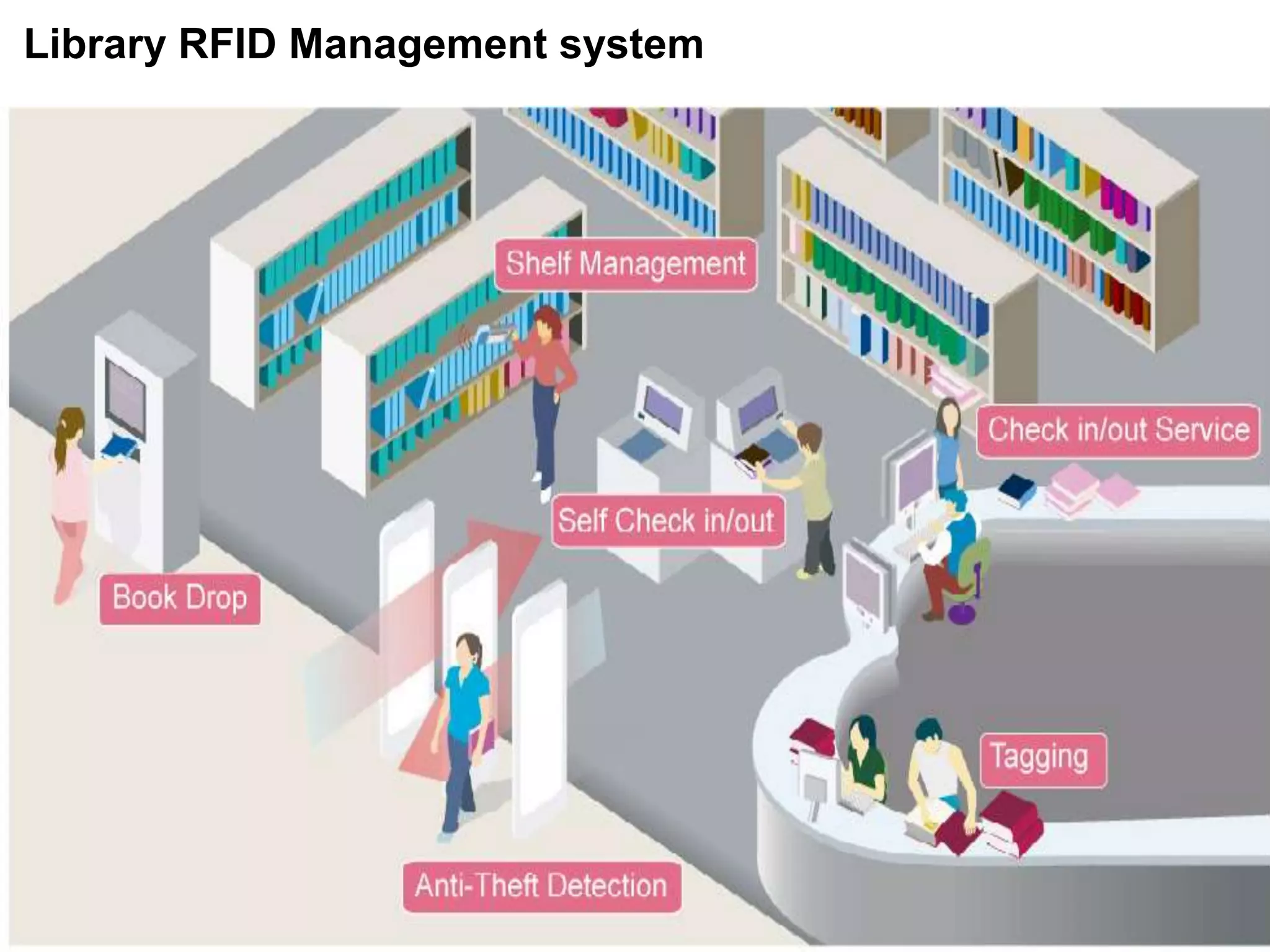 N E W A N D I N N O V A T I V E L I B R A R Y A C T I V I T I E S A N D
S E R V I C E S I N A U N I V E R S I T Y L I B R A R Y
Library RFID Management system
 