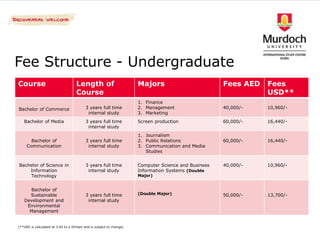 Fee Structure - Undergraduate
Course                              Length of                        Majors                          Fees AED   Fees
                                    Course                                                                      USD**
                                                                     1. Finance
Bachelor of Commerce                      3 years full time          2. Management                   40,000/-   10,960/-
                                           internal study            3. Marketing
   Bachelor of Media                      3 years full time          Screen production               60,000/-   16,440/-
                                           internal study
                                                                     1. Journalism
       Bachelor of                        3 years full time          2. Public Relations             60,000/-   16,440/-
     Communication                         internal study            3. Communication and Media
                                                                        Studies


Bachelor of Science in                    3 years full time          Computer Science and Business   40,000/-   10,960/-
    Information                            internal study            Information Systems (Double
     Technology                                                      Major)


     Bachelor of
     Sustainable                          3 years full time          (Double Major)                  50,000/-   13,700/-
   Development and                         internal study
    Environmental
     Management


(**USD is calculated at 3.65 to a Dirham and is subject to change)
 