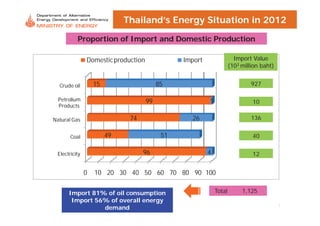 New and renewable energy policy and investment in thailand 05-jun-13 | PDF
