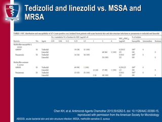 14
Tedizolid and linezolid vs. MSSA and
MRSA
ABSSSI, acute bacterial skin and skin structure infection; MSSA, methicillin-sensitive S. aureus
Chen KH, et al. Antimicrob Agents Chemother 2015;59:6262-5, doi: 10.1128/AAC.00390-15,
reproduced with permission from the American Society for Microbiology
 
