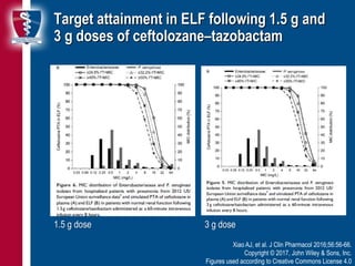 24
Target attainment in ELF following 1.5 g and
3 g doses of ceftolozane–tazobactam
1.5 g dose 3 g dose
Xiao AJ, et al. J Clin Pharmacol 2016;56:56-66.
Copyright © 2017, John Wiley & Sons, Inc.
Figures used according to Creative Commons License 4.0
 