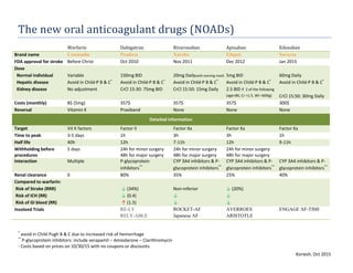 Koriesh, Oct 2015
The new oral anticoagulant drugs (NOADs)
Warfarin Dabigatran Rivaroxaban Apixaban Edoxaban
Brand name Coumadin Pradaxa Xarelto Eliquis Savaysa
FDA approval for stroke Before Christ Oct 2010 Nov 2011 Dec 2012 Jan 2015
Dose
Normal individual
Hepatic disease
Kidney disease
Variable
Avoid in Child-P B & C*
No adjustment
150mg BID
Avoid in Child-P B & C*
CrCl 15:30: 75mg BID
20mg Daily(with evening meal)
Avoid in Child-P B & C*
CrCl 15:50: 15mg Daily
5mg BID
Avoid in Child-P B & C*
2.5 BID if 2 of the following
(age>80, Cr >1.5, Wt <60Kg)
60mg Daily
Avoid in Child-P B & C*
CrCl 15:50: 30mg Daily
Costs (monthly) 8$ (5mg) 357$ 357$ 357$ 300$
Reversal Vitamin K Praxiband None None None
Detailed information
Target Vit K factors Factor II Factor Xa Factor Xa Factor Xa
Time to peak 3-5 days 1h 3h 3h 1h
Half life 40h 12h 7-11h 12h 9-11h
Withholding before
procedures
5 days 24h for minor surgery
48h for major surgery
24h for minor surgery
48h for major surgery
24h for minor surgery
48h for major surgery
Interaction Multiple P-glycoprotein
inhibitors**
CYP 3A4 inhibitors & P-
glycoprotein inhibitors**
CYP 3A4 inhibitors & P-
glycoprotein inhibitors**
CYP 3A4 inhibitors & P-
glycoprotein inhibitors**
Renal clearance 0 80% 35% 25% 40%
Compared to warfarin:
Risk of Stroke (RRR)
Risk of ICH (RR)
Risk of GI bleed (RR)
↓ (34%)
↓ (0.4)
↑ (1.5)
Non-inferior
↓
↓
↓ (20%)
↓
↓
Involved Trials RE-LY
RELY-ABLE
ROCKET-AF
Japanese AF
AVERROES
ARISTOTLE
ENGAGE AF-TIMI
*
avoid in Child Pugh B & C due to increased risk of hemorrhage
**
P-glycoprotein inhibitors: include verapamil – Amiodarone – Clarithromycin
- Costs based on prices on 10/30/15 with no coupons or discounts.
 