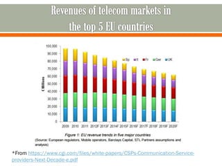 *From https://www.cgi.com/files/white-papers/CSPs-Communication-Service-
providers-Next-Decade-e.pdf
 