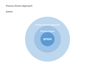 Process-Driven Approach
Process Engine
Essence
Process-Driven Approach
BPMN
 