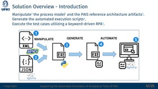 7 Sept 2023 Supporting the Automated Generation of Acceptance Tests of PAIS
Solution Overview - Introduction
Manipulate3 the process model1 and the PAIS reference architecture artifacts2.
Generate the automated execution scripts4.
Execute the test cases utilizing a keyword-driven RPA5.
12/25
 