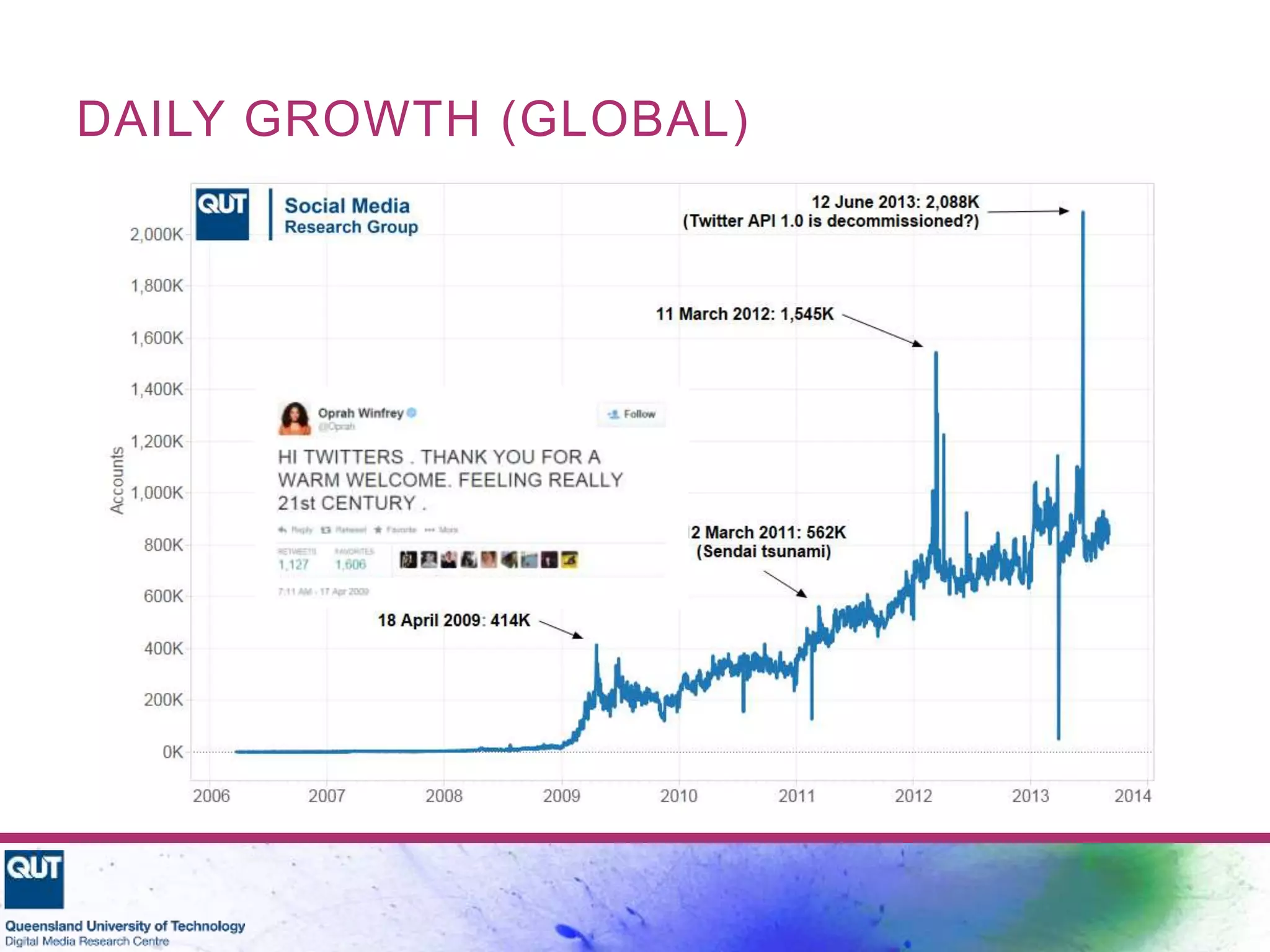 DAILY GROWTH (GLOBAL)
 