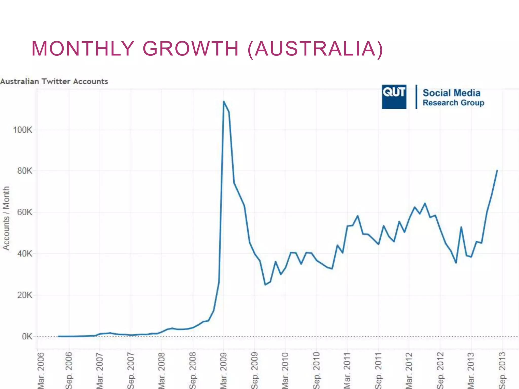 MONTHLY GROWTH (AUSTRALIA)
 