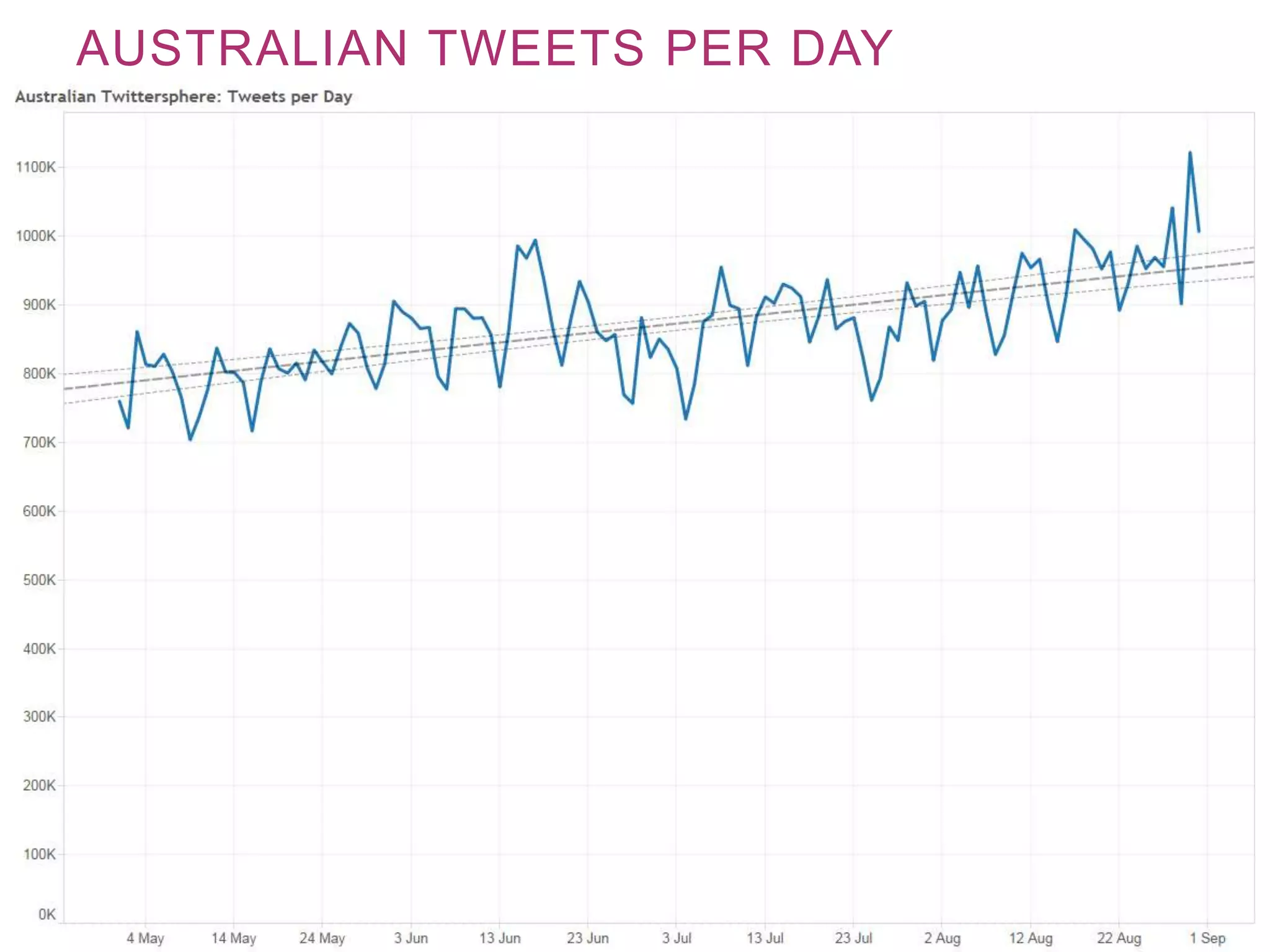 AUSTRALIAN TWEETS PER DAY
 
