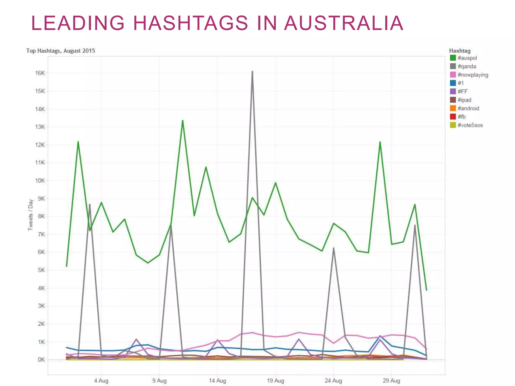 LEADING HASHTAGS IN AUSTRALIA
 