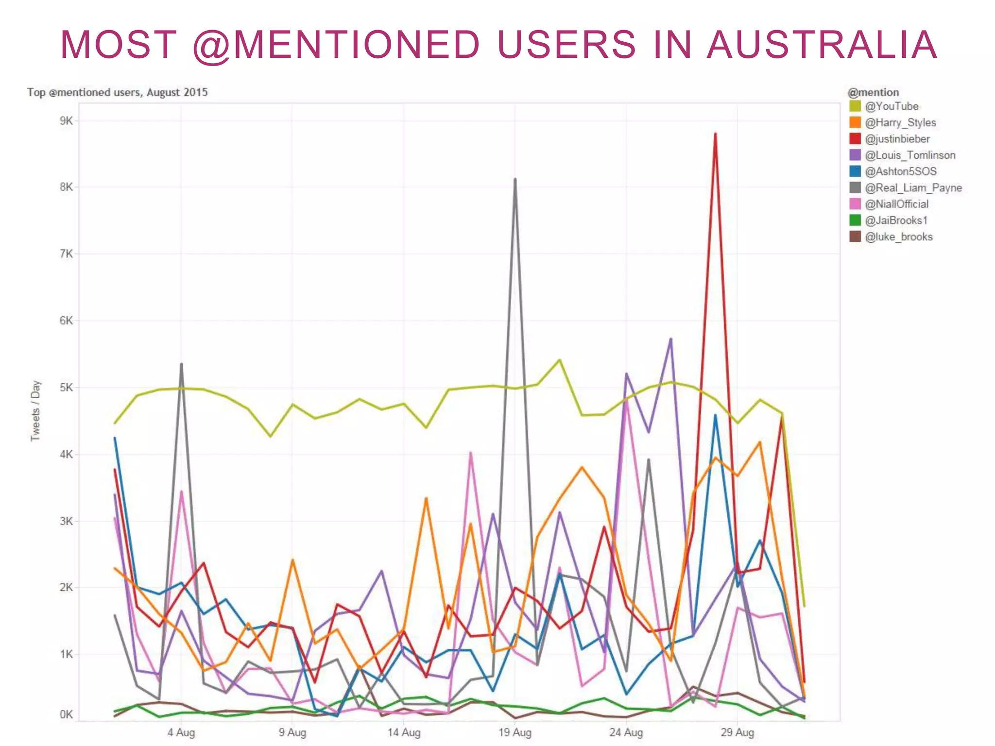 MOST @MENTIONED USERS IN AUSTRALIA
 