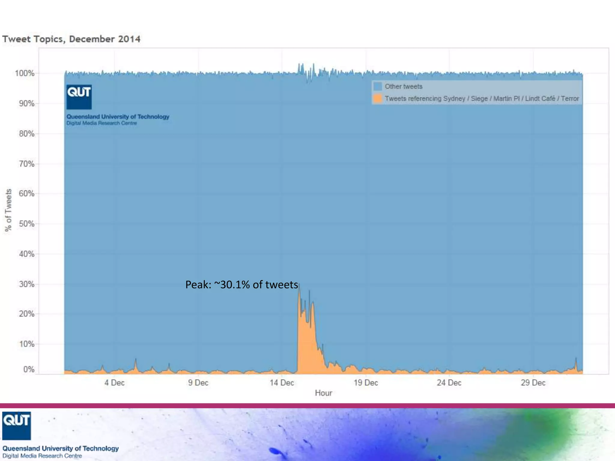 Peak: ~30.1% of tweets
 
