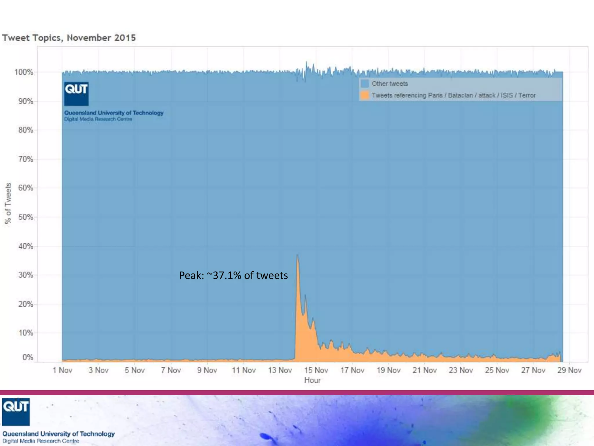 Peak: ~37.1% of tweets
 
