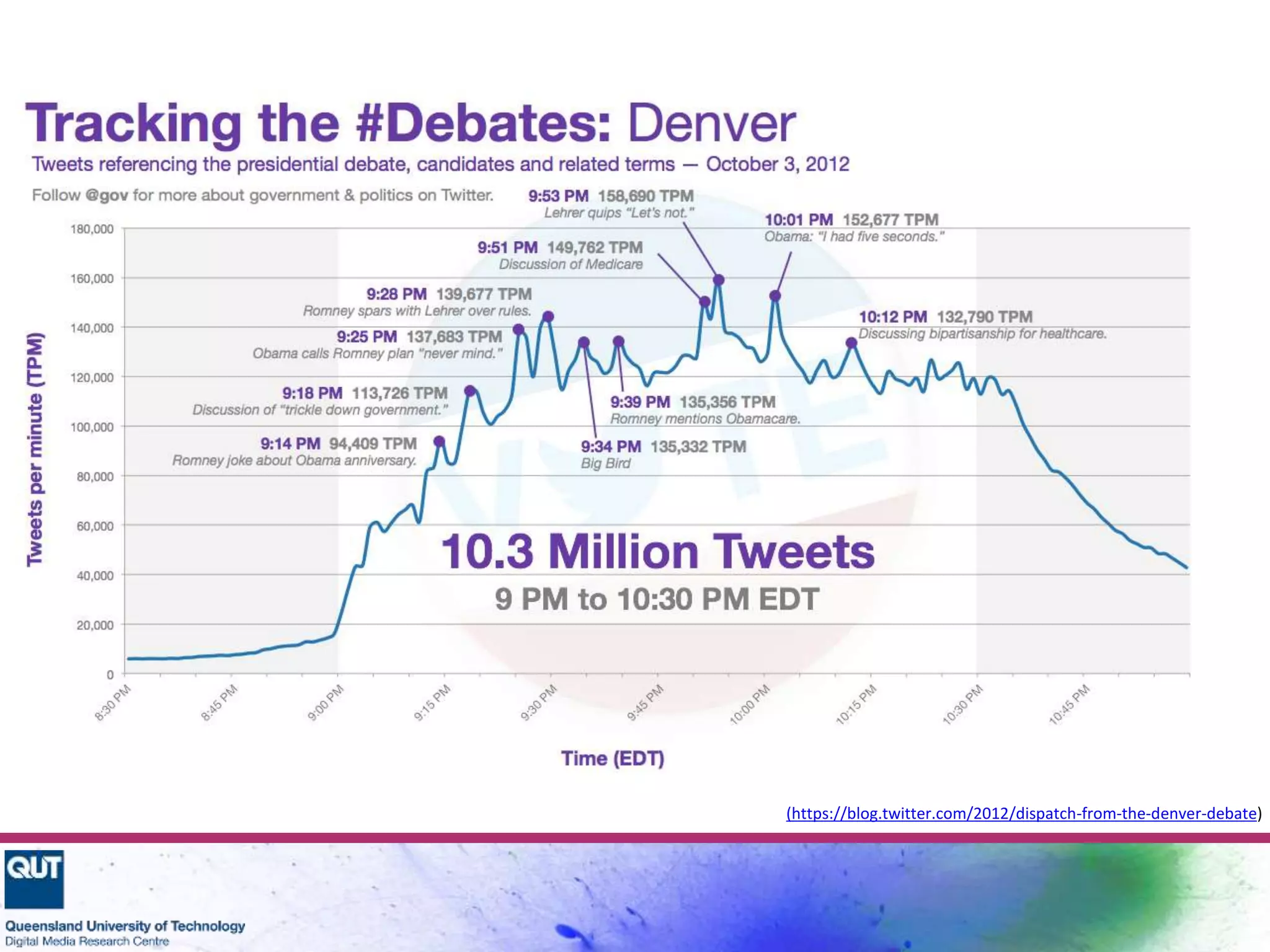 (https://blog.twitter.com/2012/dispatch-from-the-denver-debate)
 