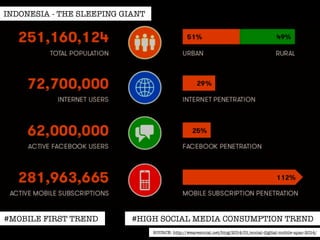 SOURCE: http://wearesocial.net/blog/2014/01/social-digital-mobile-apac-2014/ 
INDONESIA - THE SLEEPING GIANT 
#MOBILE FIRST TREND #HIGH SOCIAL MEDIA CONSUMPTION TREND 
 