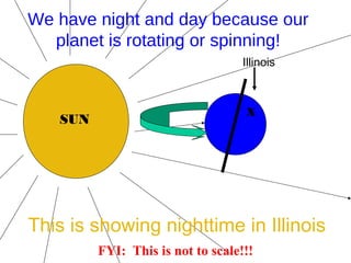 Illinois
X
SUN
We have night and day because our
planet is rotating or spinning!
This is showing nighttime in Illinois
FYI: This is not to scale!!!
 