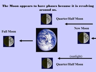 The Moon appears to have phases because it is revolving
around us.
Full Moon
Quarter/Half Moon
New Moon
Quarter/Half Moon
(sunlight)
 