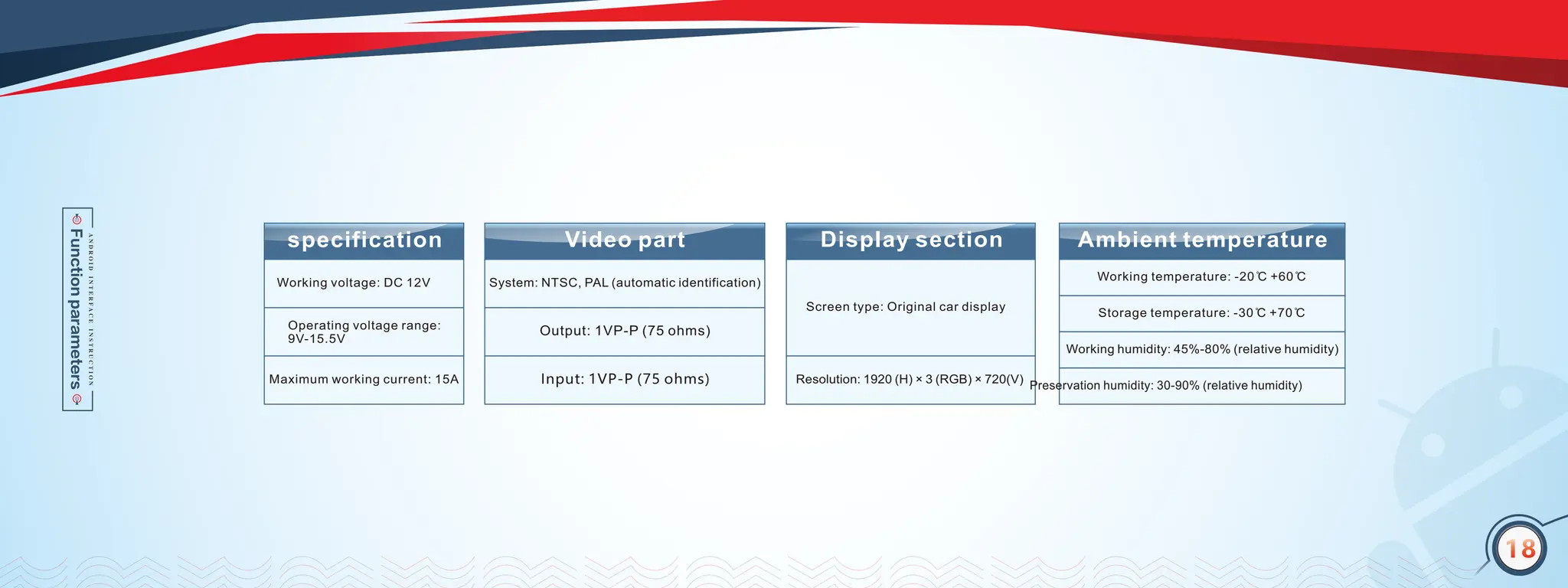 15
specification
Working voltage: DC 12V
Operating voltage range:
9V-15.5V
Maximum working current: 15A
Video part
System: NTSC, PAL (automatic identification)
Output: 1VP-P (75 ohms)
Input: 1VP-P (75 ohms)
Display section
Screen type: Original car display
Resolution: 1920 (H) × 3 (RGB) × 720(V)
Ambient temperature
Working temperature: -20 ̊C +60 ̊C
Storage temperature: -30 ̊C +70 ̊C
Working humidity: 45%-80% (relative humidity)
Preservation humidity: 30-90% (relative humidity)
18
 
