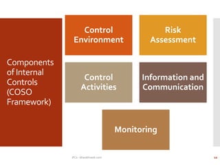 Components
of Internal
Controls
(COSO
Framework)
Control
Environment
Risk
Assessment
Control
Activities
Information and
Communication
Monitoring
IFCs - bharathraob.com 10
 