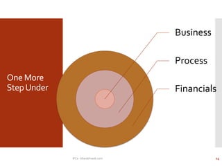 One More
StepUnder
Business
Process
Financials
IFCs - bharathraob.com 14
 