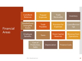 Financial
Areas
Cash/Bank
Balances
Prepaid
Expenses
Trade
Receivable
Inventory
Goodwill and
Intangible
Assets
Trade
Payables
Provision for
Expenses
Loans/Borrowi
ngs
Employee
Benefits
Taxes
Share Capital,
Reserves
Revenue from
Operations
Cost of
Production,
Sales
Depreciation Finance Costs
IFCs - bharathraob.com 18
 