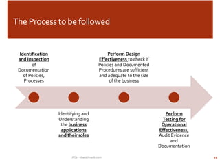 Suggested
Areas
Identification
and Inspection
of
Documentation
of Policies,
Processes
Identifying and
Understanding
the business
applications
and their roles
Perform Design
Effectiveness to check if
Policies and Documented
Procedures are sufficient
and adequate to the size
of the business
Perform
Testing for
Operational
Effectiveness,
Audit Evidence
and
Documentation
The Process to be followed
IFCs - bharathraob.com 19
 