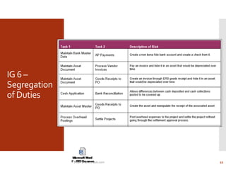 IG 6 –
Segregation
of Duties
IFCs - bharathraob.com 22
 