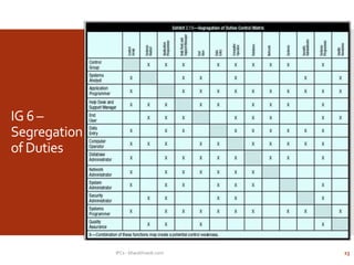 IG 6 –
Segregation
of Duties
IFCs - bharathraob.com 23
 