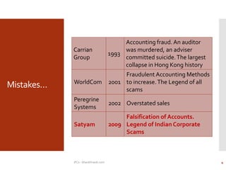 Mistakes…
Carrian
Group
1993
Accounting fraud. An auditor
was murdered, an adviser
committed suicide.The largest
collapse in Hong Kong history
WorldCom 2001
Fraudulent Accounting Methods
to increase.The Legend of all
scams
Peregrine
Systems
2002 Overstated sales
Satyam 2009
Falsification of Accounts.
Legend of Indian Corporate
Scams
IFCs - bharathraob.com 4
 