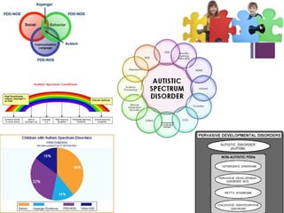 New autism spectrum disorder (asd) | PPTX