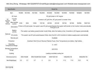 Specification Model No.
Item NC800 NC1000 NC1500 NC2000 NC2500 NC3000 NC4000 NC5000 NC6000 NC7000
AC
bypass/
Grid
backup
AC input AC grid power or AC engine
Transfer
time
Inverter to AC grid:3ms, AC grid power to inverter: 8ms
Max transfer
current
6/3A 8/4A 10/5A 15/7.5A 20/10A 23/12A 30/15A 32/16A 50/25A 55/27.5A
Description
If there is AC grid power, the system uses AC grid power(bypass),the system will transfer to the inverter mode automatically
if the grid is off.
Optional
Battery
priority
The system use battery power(inverter mode) firstly, when the battery is low, it transfers to AC bypass automatically
AC priority The system use AC grid power(bypass) firstly, when the AC is off,it transfers to battery supply power automatically
Remote port Available
Protection Overload, Short Circuit, Reverse Polarity (Fuse), Over Temperature,Low battery, High battery
Operating
Temperature Range
0 – 40℃
Storage Temperature
Range
-30 70℃ ℃
Cooling Loading controlled cooling fan
Dimensions(mm) 350x153x88 390x153x88420x153x88 448X192X130 538x209x135 658x209x135
Net Weight(kgs) 3.2 3.7 3.7 4 8.5 9 11.2 11.5 15.5 16
01/13/16
Attn:Amy Zhong, Whatsapp:+8613222997573 Email/Skype:sales@newaypower.com Website:www.newaypower.com
 