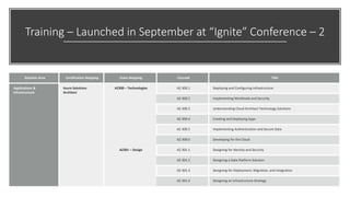 Training – Launched in September at “Ignite” Conference – 2
Solution Area Certification Mapping Exam Mapping Course# Title
Applications &
Infrastructure
Azure Solutions
Architect
AZ300 – Technologies AZ-300.1 Deploying and Configuring Infrastructure
AZ-300.2 Implementing Workloads and Security
AZ-300.3 Understanding Cloud Architect Technology Solutions
AZ-300.4 Creating and Deploying Apps
AZ-300.5 Implementing Authentication and Secure Data
AZ-300.6 Developing for the Cloud
AZ301 – Design AZ-301.1 Designing for Identity and Security
AZ-301.2 Designing a Data Platform Solution
AZ-301.3 Designing for Deployment, Migration, and Integration
AZ-301.4 Designing an Infrastructure Strategy
 