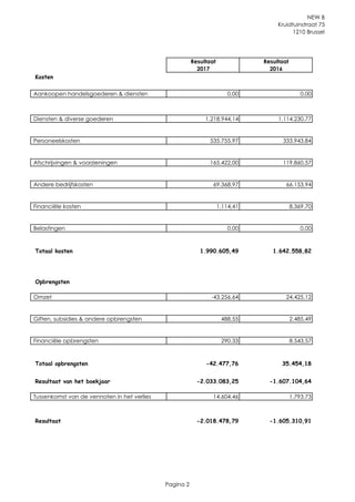 NEW B
Kruidtuinstraat 75
1210 Brussel
Resultaat Resultaat
2017 2016
Kosten
Aankoopen handelsgoederen & diensten 0,00 0,00
Diensten & diverse goederen 1.218.944,14 1.114.230,77
Personeelskosten 535.755,97 333.943,84
Afschrijvingen & voorzieningen 165.422,00 119.860,57
Andere bedrijfskosten 69.368,97 66.153,94
Financiële kosten 1.114,41 8.369,70
Belastingen 0,00 0,00
Totaal kosten 1.990.605,49 1.642.558,82
Opbrengsten
Omzet -43.256,64 24.425,12
Giften, subsidies & andere opbrengsten 488,55 2.485,49
Financiële opbrengsten 290,33 8.543,57
Totaal opbrengsten -42.477,76 35.454,18
Resultaat van het boekjaar -2.033.083,25 -1.607.104,64
Tussenkomst van de vennoten in het verlies 14.604,46 1.793,73
Resultaat -2.018.478,79 -1.605.310,91
Pagina 2
 