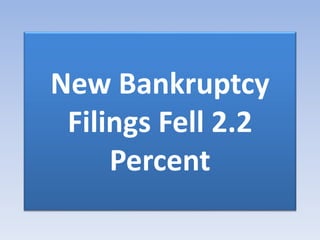 New Bankruptcy
Filings Fell 2.2
Percent
 