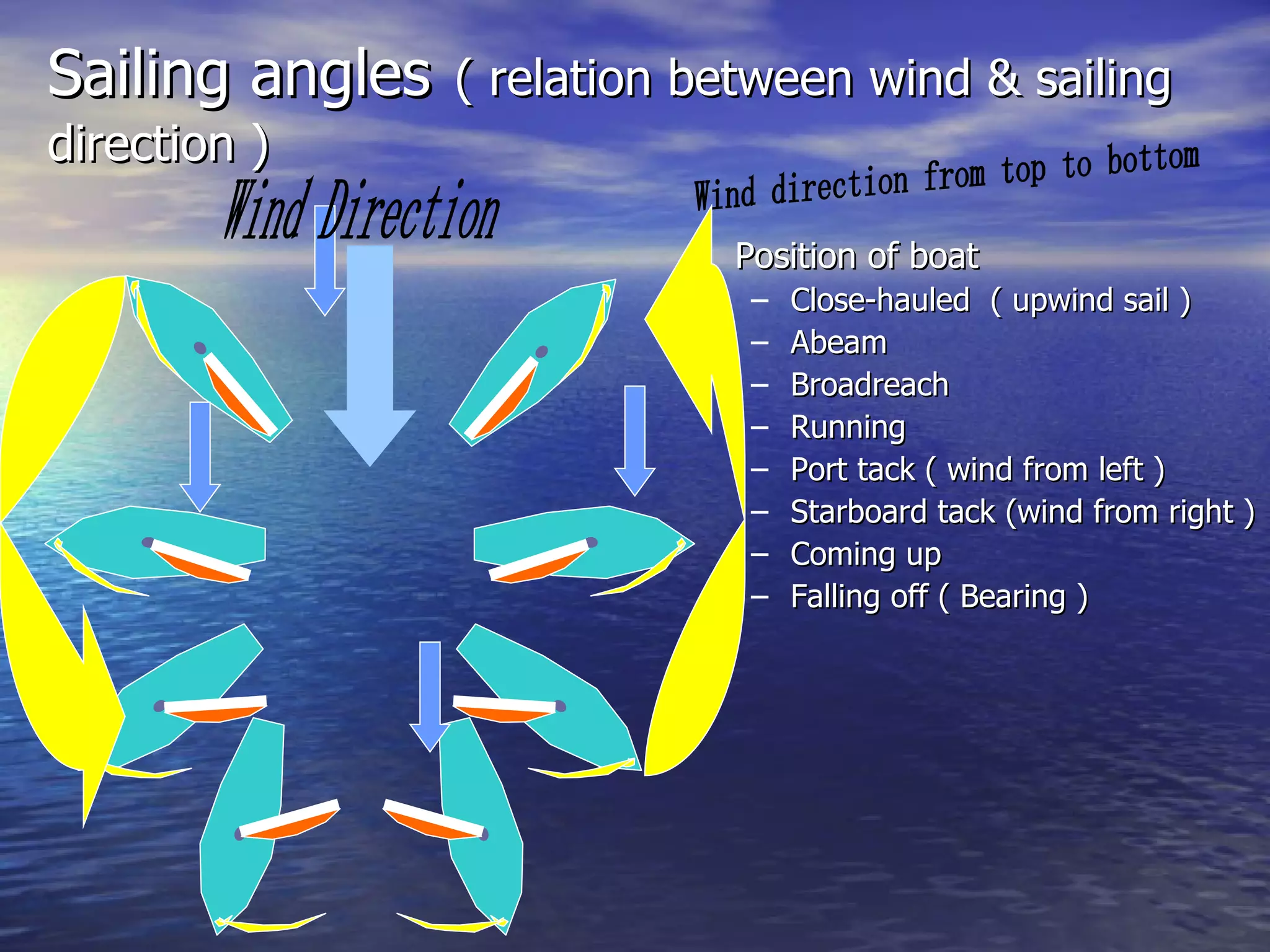 Sailing angles   ( relation between wind & sailing direction ) Position of boat Close-hauled  ( upwind sail ) Abeam  Broadreach Running Port tack ( wind from left ) Starboard tack (wind from right ) Coming up  Falling off ( Bearing ) Wind Direction Wind direction from top to bottom 