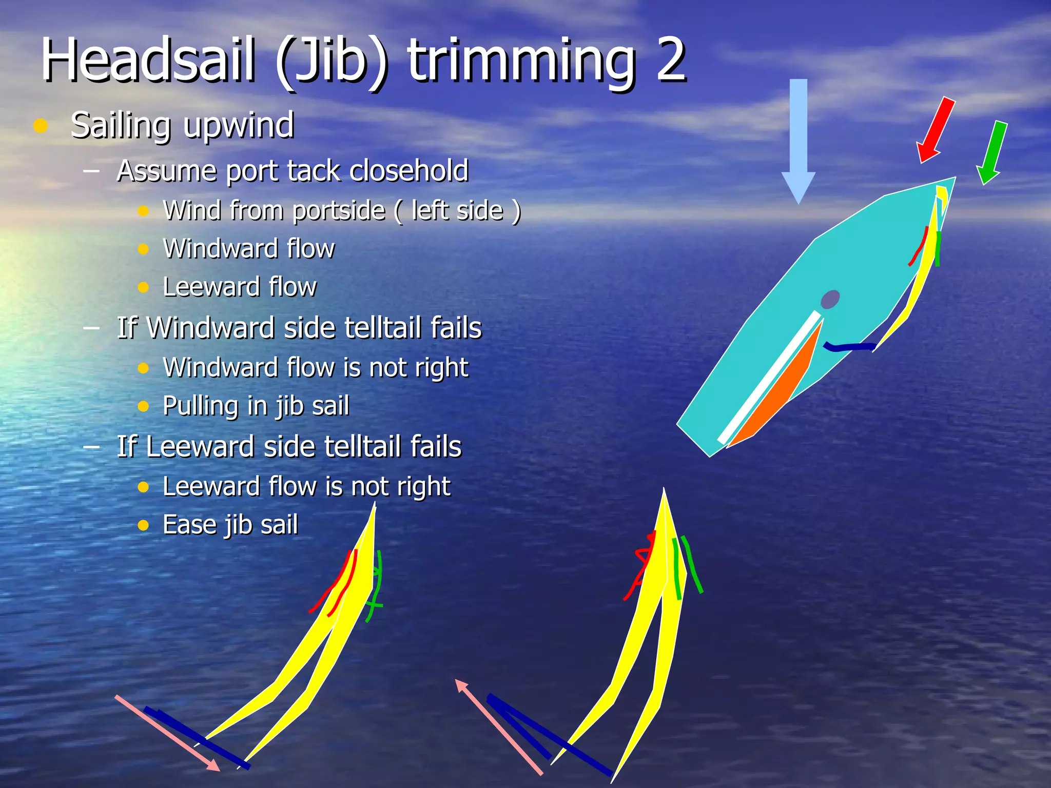 Headsail (Jib) trimming 2 Sailing upwind Assume port tack closehold  Wind from portside ( left side )  Windward flow  Leeward flow If Windward side telltail fails Windward flow is not right Pulling in jib sail  If Leeward side telltail fails  Leeward flow is not right Ease jib sail 