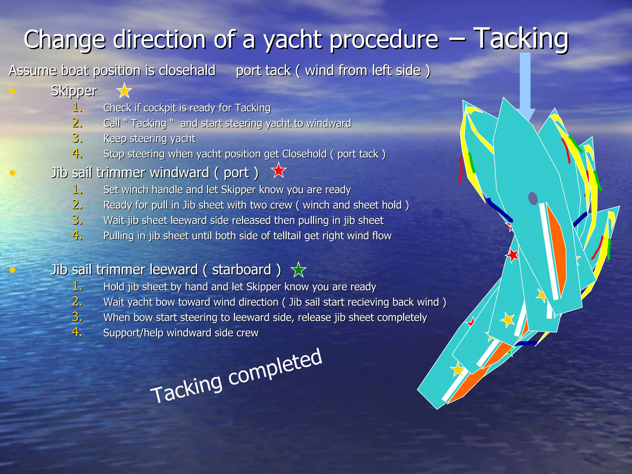 Change direction of a yacht procedure   – Tacking  Assume boat position is closehald 　 port tack ( wind from left side ) Skipper Check if cockpit is ready for Tacking Call “ Tacking “  and start steering yacht to windward  Keep steering yacht Stop steering when yacht position get Closehold ( port tack ) Jib sail trimmer windward ( port ) Set winch handle and let Skipper know you are ready Ready for pull in Jib sheet with two crew ( winch and sheet hold )  Wait jib sheet leeward side released then pulling in jib sheet Pulling in jib sheet until both side of telltail get right wind flow Jib sail trimmer leeward ( starboard )  Hold jib sheet by hand and let Skipper know you are ready Wait yacht bow toward wind direction ( Jib sail start recieving back wind )  When bow start steering to leeward side, release jib sheet completely Support/help windward side crew Tacking completed 